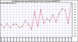 Milwaukee Weather 10 Minute Average Wind Speed (Last 4 Hours)