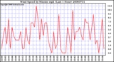 Milwaukee Weather Wind Speed by Minute mph (Last 1 Hour)