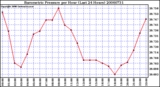 Milwaukee Weather Barometric Pressure per Hour (Last 24 Hours)