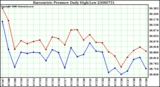 Milwaukee Weather Barometric Pressure Daily High/Low