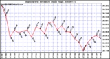 Milwaukee Weather Barometric Pressure Daily High