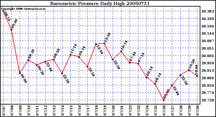 Milwaukee Weather Barometric Pressure Daily High