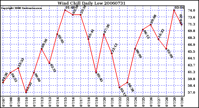 Milwaukee Weather Wind Chill Daily Low