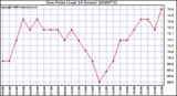 Milwaukee Weather Dew Point (Last 24 Hours)