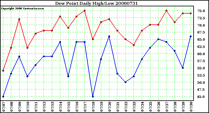 Milwaukee Weather Dew Point Daily High/Low