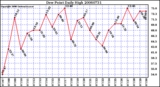 Milwaukee Weather Dew Point Daily High