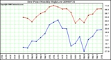 Milwaukee Weather Dew Point Monthly High/Low