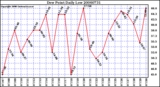 Milwaukee Weather Dew Point Daily Low