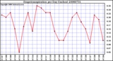 Milwaukee Weather Evapotranspiration per Day (Inches)