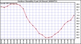 Milwaukee Weather Outdoor Humidity (Last 24 Hours)