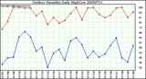 Milwaukee Weather Outdoor Humidity Daily High/Low