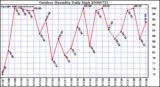 Milwaukee Weather Outdoor Humidity Daily High