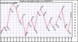 Milwaukee Weather Outdoor Humidity Daily Low