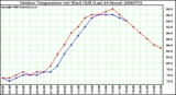 Milwaukee Weather Outdoor Temperature (vs) Wind Chill (Last 24 Hours)