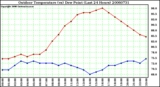 Milwaukee Weather Outdoor Temperature (vs) Dew Point (Last 24 Hours)