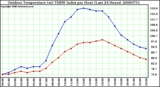 Milwaukee Weather Outdoor Temperature (vs) THSW Index per Hour (Last 24 Hours)