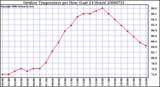 Milwaukee Weather Outdoor Temperature per Hour (Last 24 Hours)