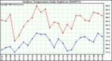 Milwaukee Weather Outdoor Temperature Daily High/Low