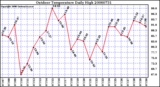 Milwaukee Weather Outdoor Temperature Daily High