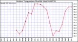 Milwaukee Weather Outdoor Temperature Monthly High