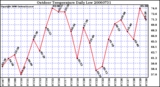 Milwaukee Weather Outdoor Temperature Daily Low