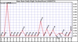 Milwaukee Weather Rain Rate Daily High (Inches/Hour)