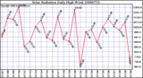 Milwaukee Weather Solar Radiation Daily High W/m2