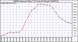 Milwaukee Weather THSW Index per Hour (F) (Last 24 Hours)