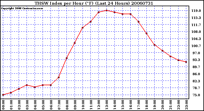 Milwaukee Weather THSW Index per Hour (F) (Last 24 Hours)