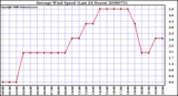 Milwaukee Weather Average Wind Speed (Last 24 Hours)