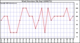 Milwaukee Weather Wind Direction (By Day)