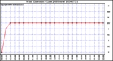 Milwaukee Weather Wind Direction (Last 24 Hours)