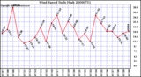 Milwaukee Weather Wind Speed Daily High