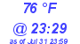 Milwaukee Weather Dewpoint High High Today