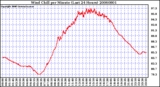 Milwaukee Weather Wind Chill per Minute (Last 24 Hours)