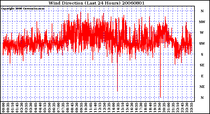 Milwaukee Weather Wind Direction (Last 24 Hours)