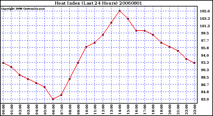 Milwaukee Weather Heat Index (Last 24 Hours)