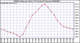 Milwaukee Weather THSW Index per Hour (F) (Last 24 Hours)