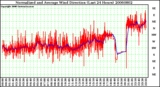 Milwaukee Weather Normalized and Average Wind Direction (Last 24 Hours)