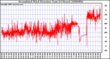 Milwaukee Weather Normalized Wind Direction (Last 24 Hours)