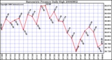 Milwaukee Weather Barometric Pressure Daily High