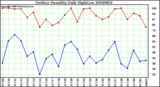 Milwaukee Weather Outdoor Humidity Daily High/Low