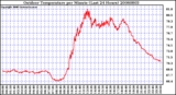 Milwaukee Weather Outdoor Temperature per Minute (Last 24 Hours)