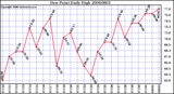 Milwaukee Weather Dew Point Daily High