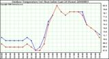 Milwaukee Weather Outdoor Temperature (vs) Heat Index (Last 24 Hours)