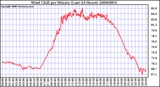 Milwaukee Weather Wind Chill per Minute (Last 24 Hours)