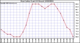 Milwaukee Weather Heat Index (Last 24 Hours)