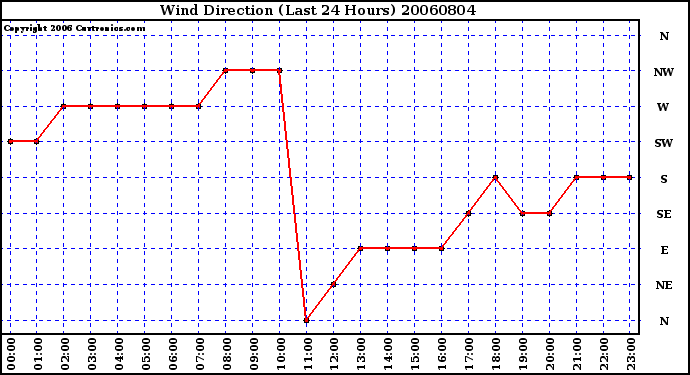 Milwaukee Weather Wind Direction (Last 24 Hours)