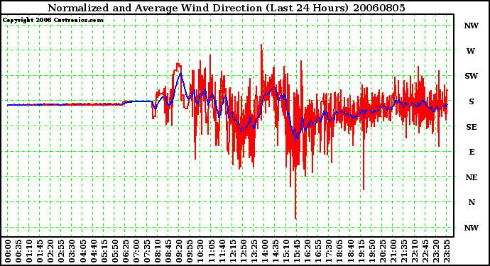 Milwaukee Weather Normalized and Average Wind Direction (Last 24 Hours)