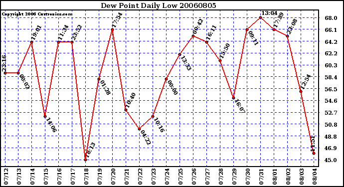 Milwaukee Weather Dew Point Daily Low